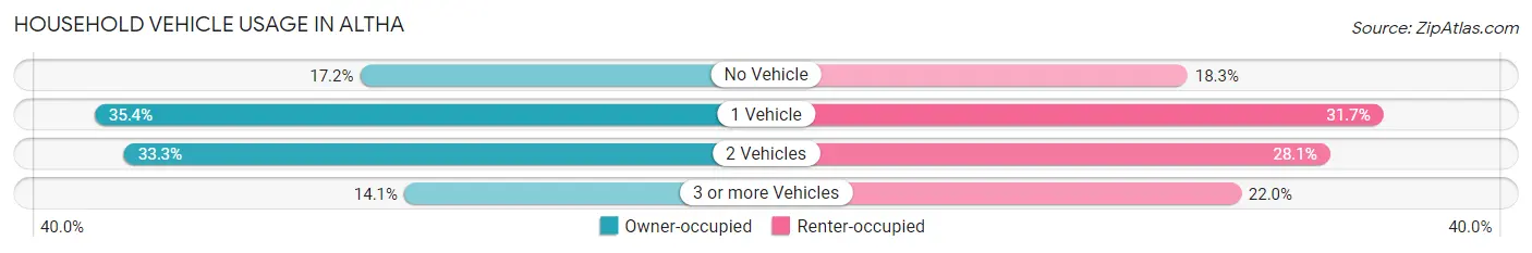 Household Vehicle Usage in Altha