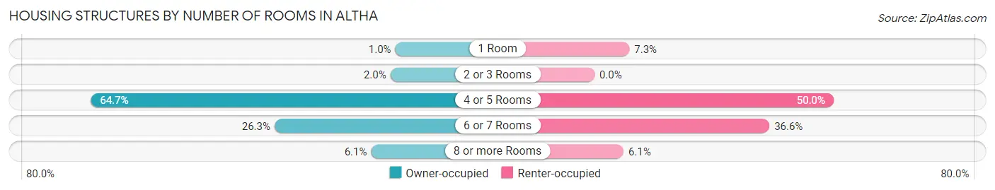Housing Structures by Number of Rooms in Altha