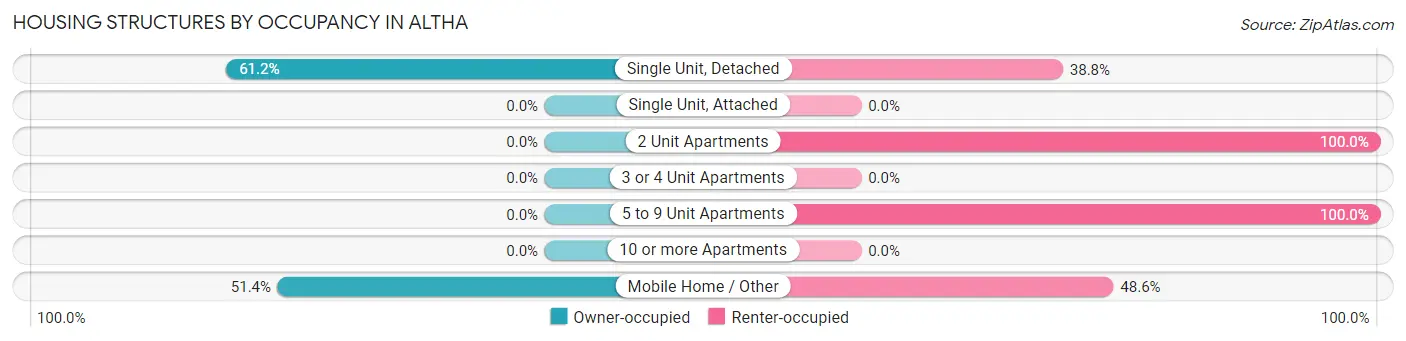 Housing Structures by Occupancy in Altha