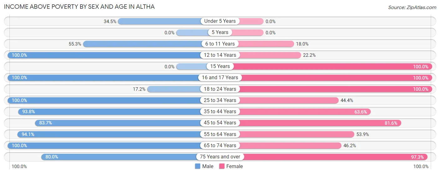 Income Above Poverty by Sex and Age in Altha
