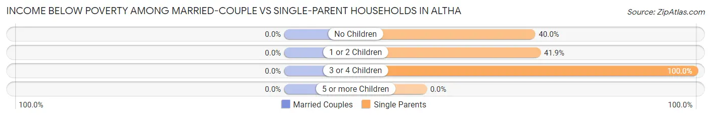 Income Below Poverty Among Married-Couple vs Single-Parent Households in Altha