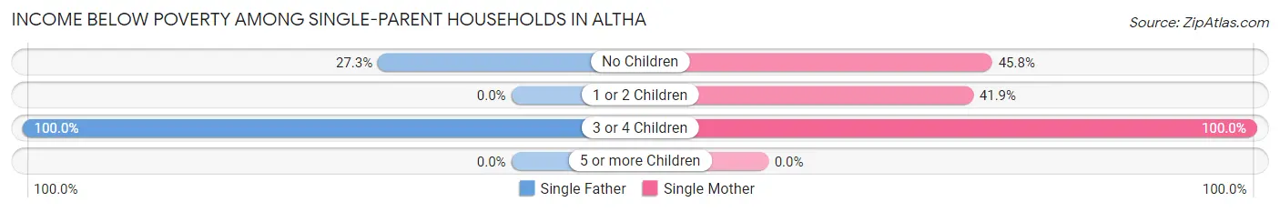 Income Below Poverty Among Single-Parent Households in Altha