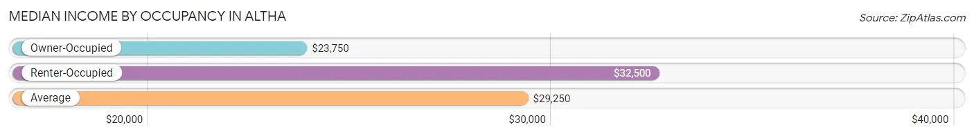 Median Income by Occupancy in Altha