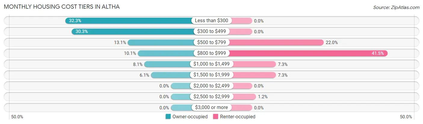 Monthly Housing Cost Tiers in Altha