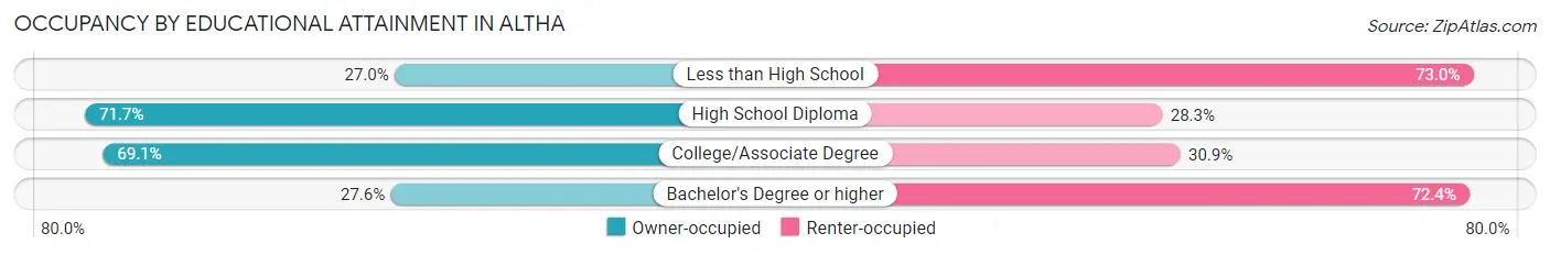 Occupancy by Educational Attainment in Altha