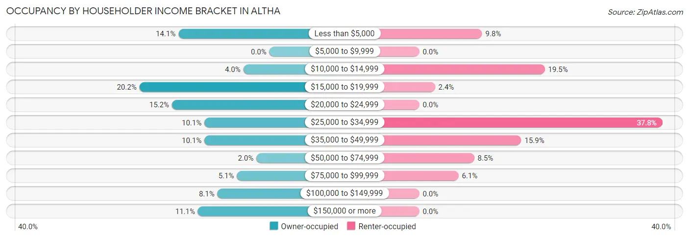 Occupancy by Householder Income Bracket in Altha