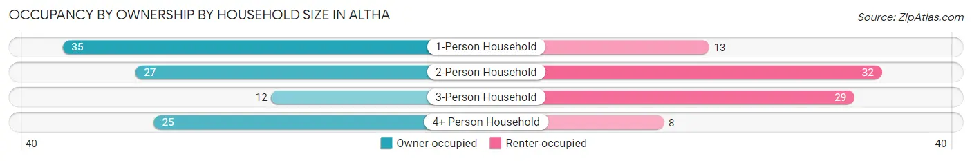 Occupancy by Ownership by Household Size in Altha