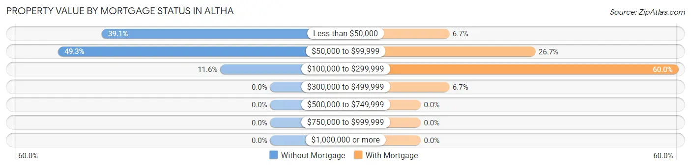 Property Value by Mortgage Status in Altha