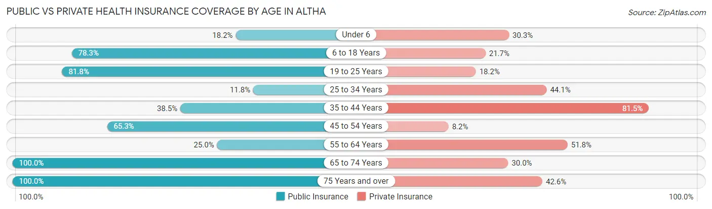 Public vs Private Health Insurance Coverage by Age in Altha