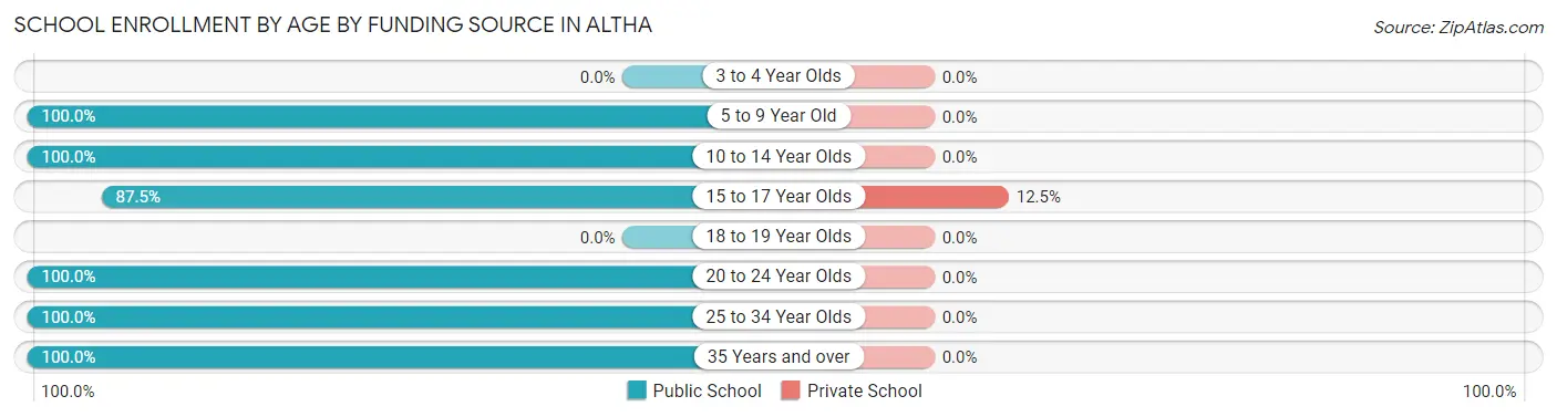 School Enrollment by Age by Funding Source in Altha