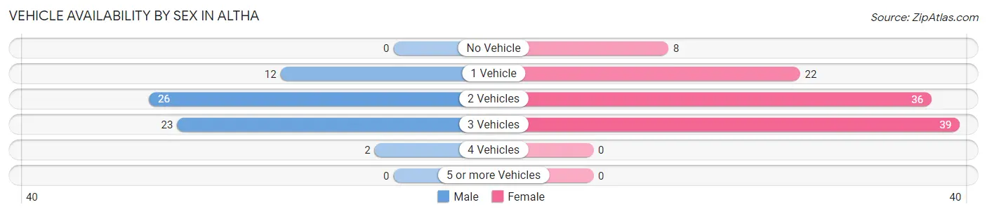 Vehicle Availability by Sex in Altha