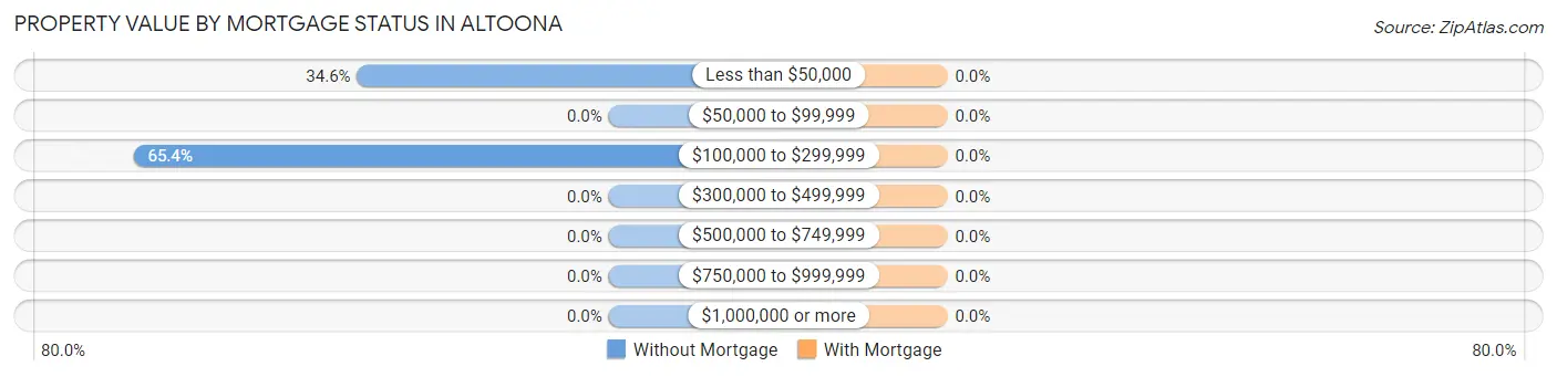 Property Value by Mortgage Status in Altoona