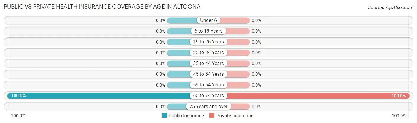 Public vs Private Health Insurance Coverage by Age in Altoona