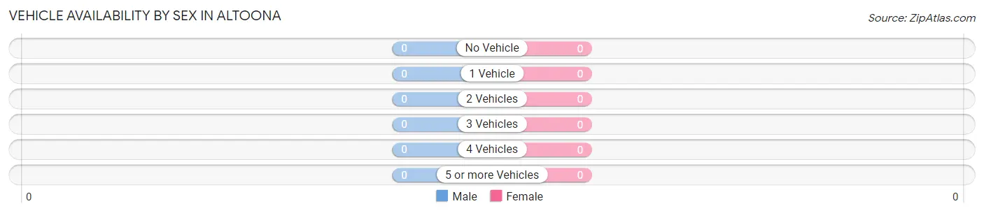 Vehicle Availability by Sex in Altoona