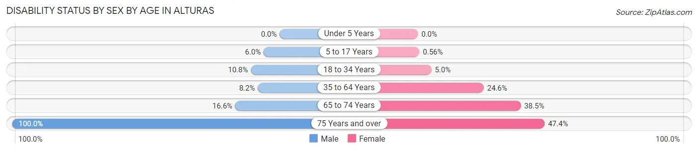 Disability Status by Sex by Age in Alturas