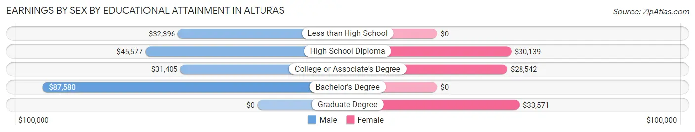 Earnings by Sex by Educational Attainment in Alturas