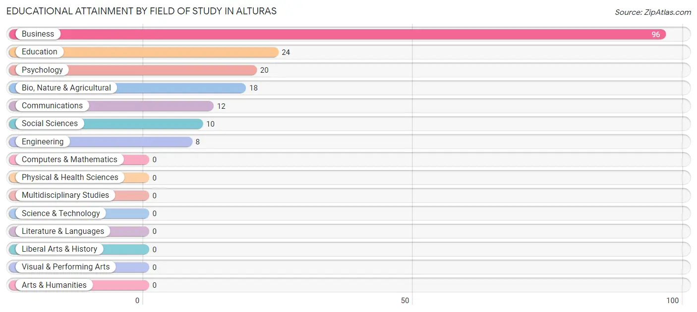 Educational Attainment by Field of Study in Alturas