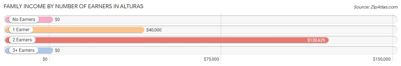 Family Income by Number of Earners in Alturas