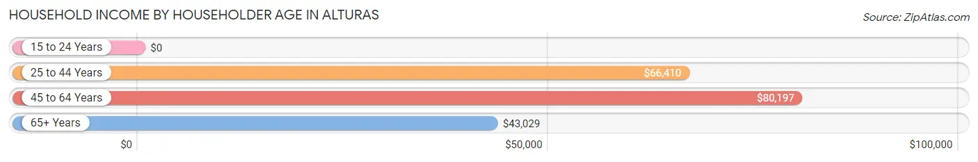 Household Income by Householder Age in Alturas