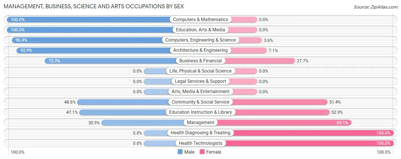 Management, Business, Science and Arts Occupations by Sex in Alturas
