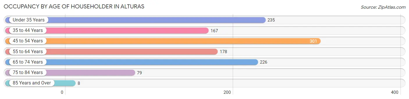 Occupancy by Age of Householder in Alturas