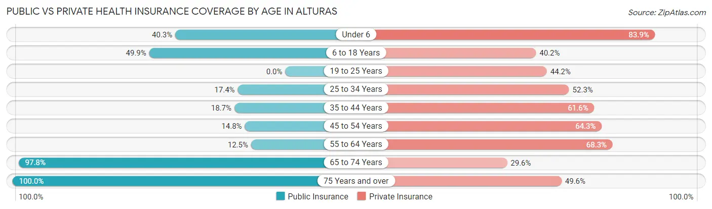 Public vs Private Health Insurance Coverage by Age in Alturas