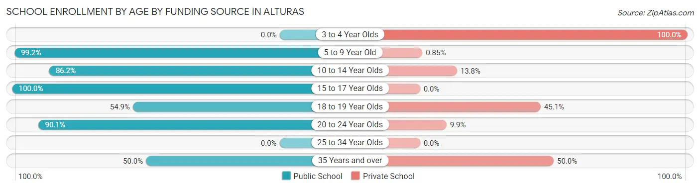 School Enrollment by Age by Funding Source in Alturas