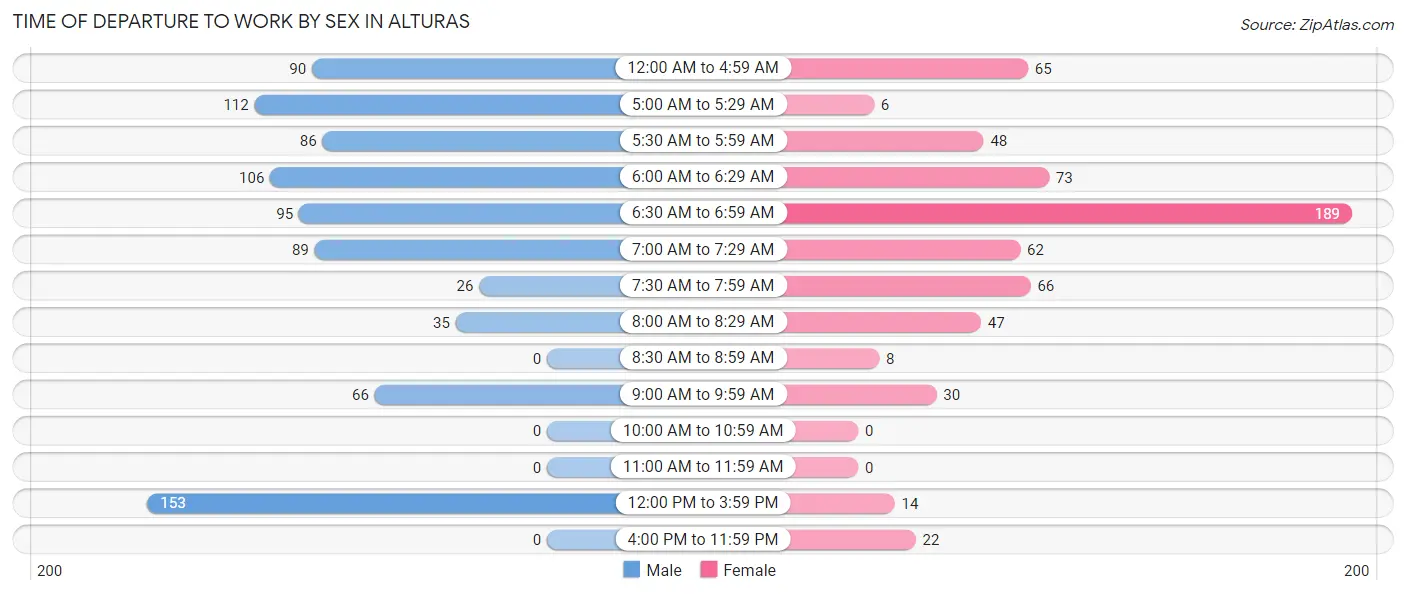 Time of Departure to Work by Sex in Alturas