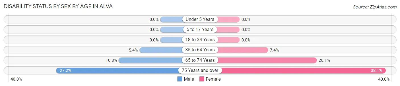 Disability Status by Sex by Age in Alva