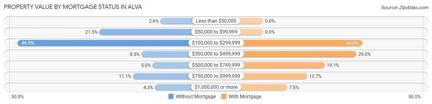 Property Value by Mortgage Status in Alva