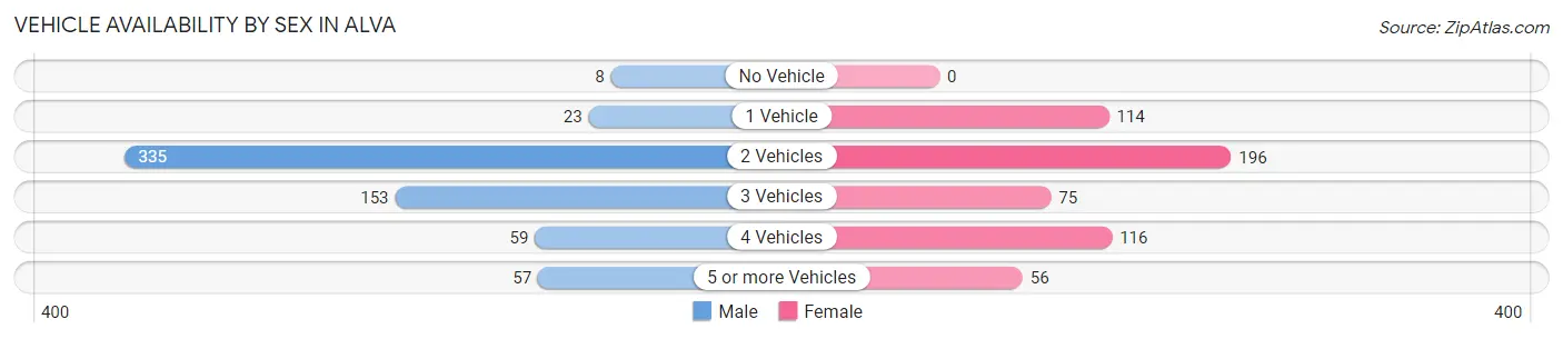 Vehicle Availability by Sex in Alva
