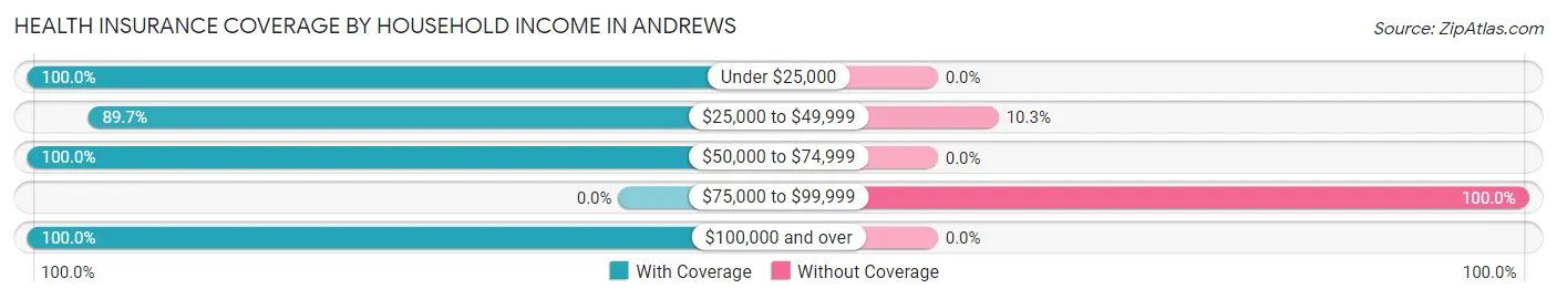 Health Insurance Coverage by Household Income in Andrews