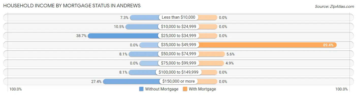Household Income by Mortgage Status in Andrews