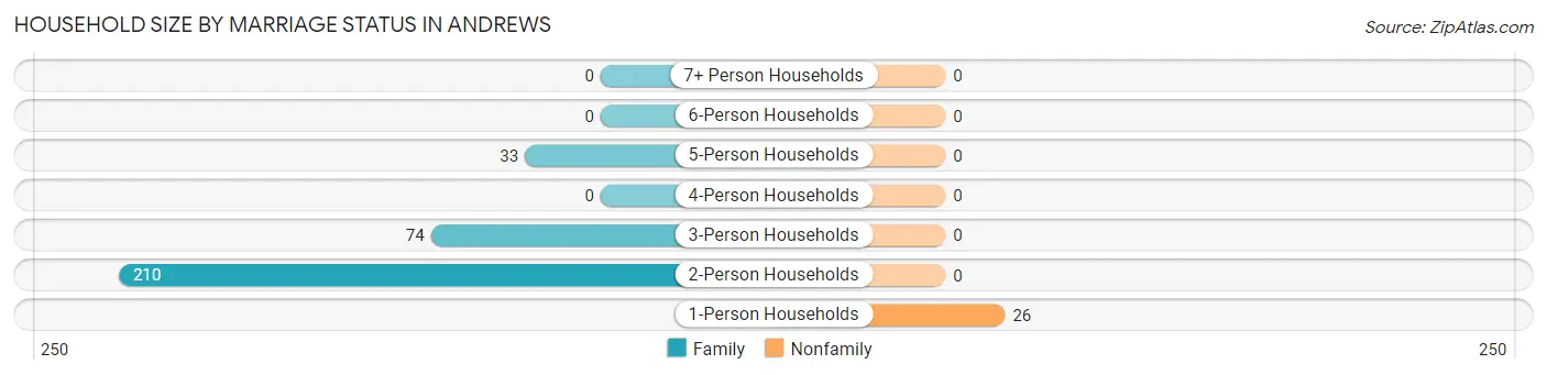 Household Size by Marriage Status in Andrews