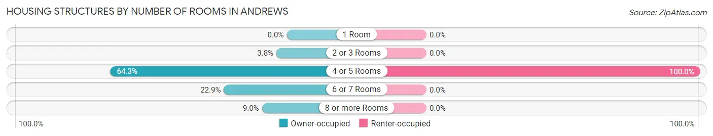 Housing Structures by Number of Rooms in Andrews