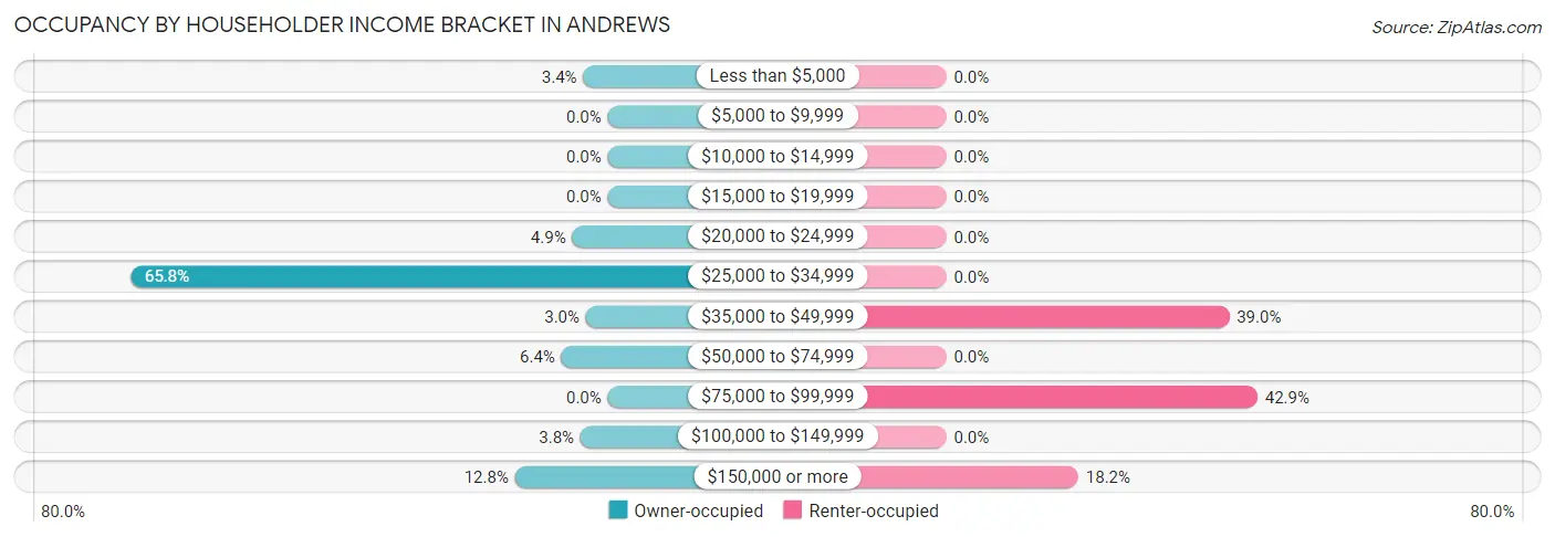 Occupancy by Householder Income Bracket in Andrews