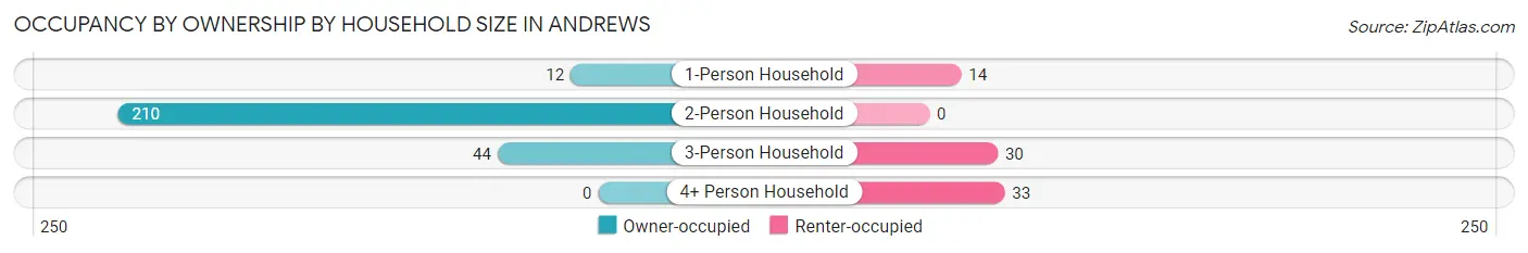 Occupancy by Ownership by Household Size in Andrews