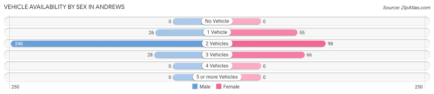 Vehicle Availability by Sex in Andrews