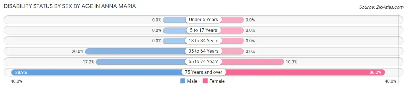 Disability Status by Sex by Age in Anna Maria