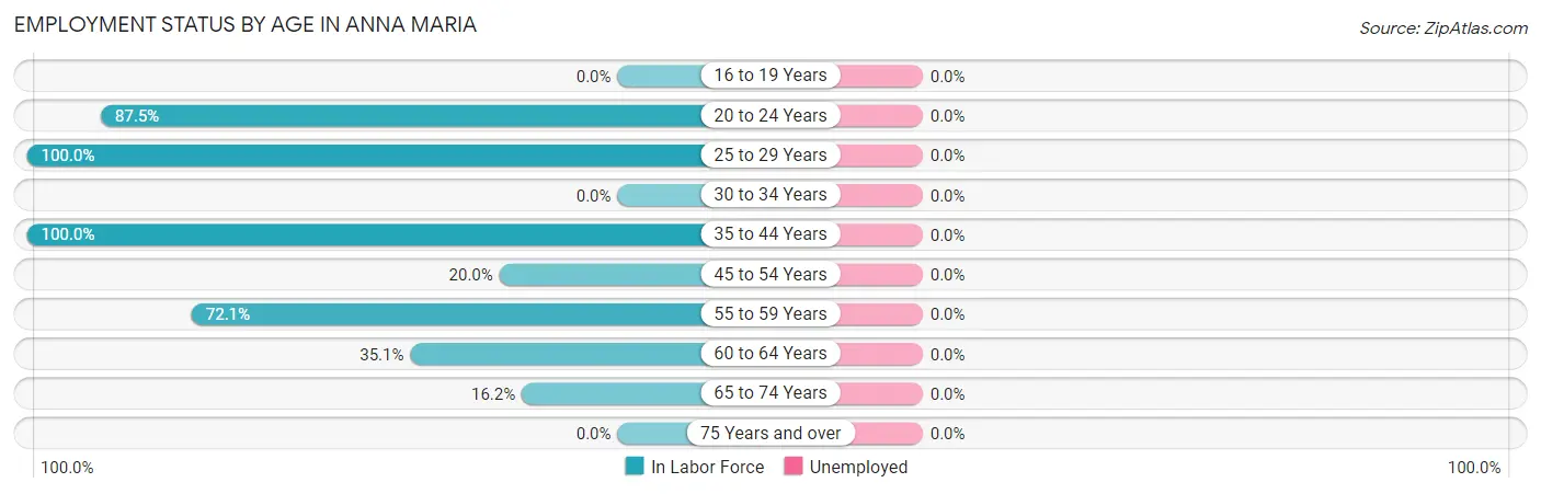 Employment Status by Age in Anna Maria