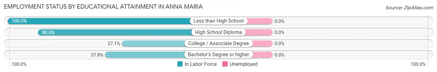 Employment Status by Educational Attainment in Anna Maria