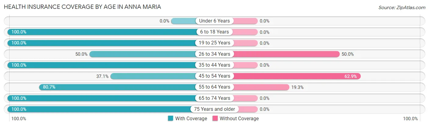 Health Insurance Coverage by Age in Anna Maria