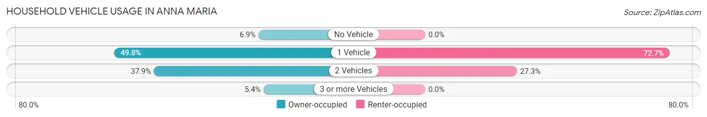 Household Vehicle Usage in Anna Maria