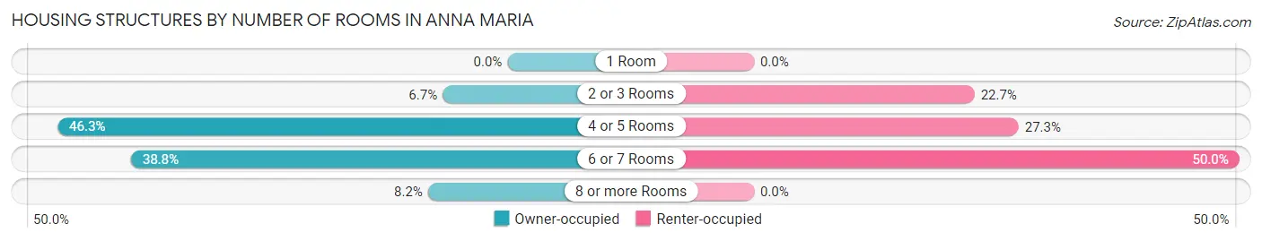 Housing Structures by Number of Rooms in Anna Maria