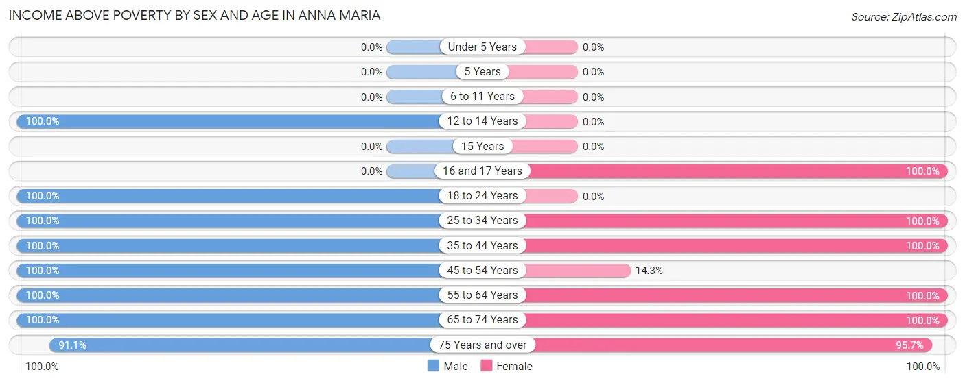 Income Above Poverty by Sex and Age in Anna Maria