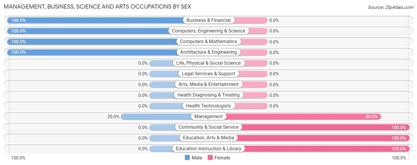 Management, Business, Science and Arts Occupations by Sex in Anna Maria