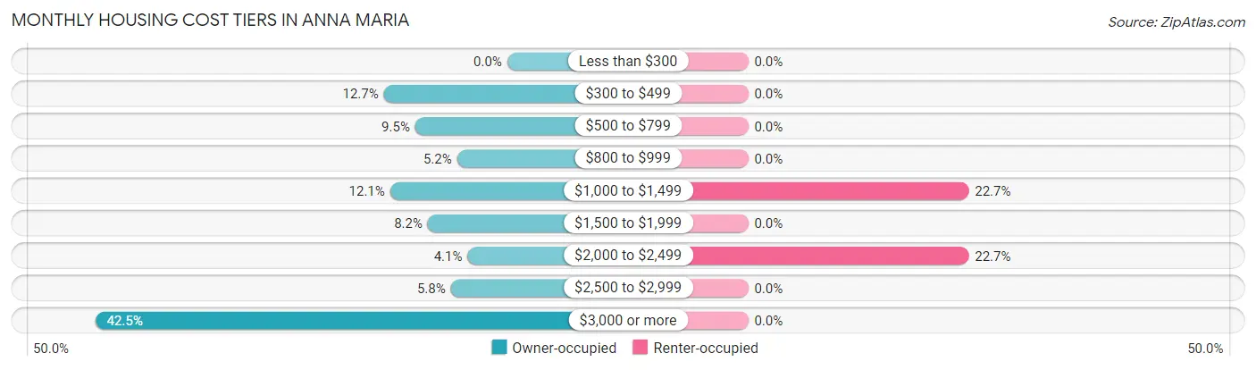 Monthly Housing Cost Tiers in Anna Maria