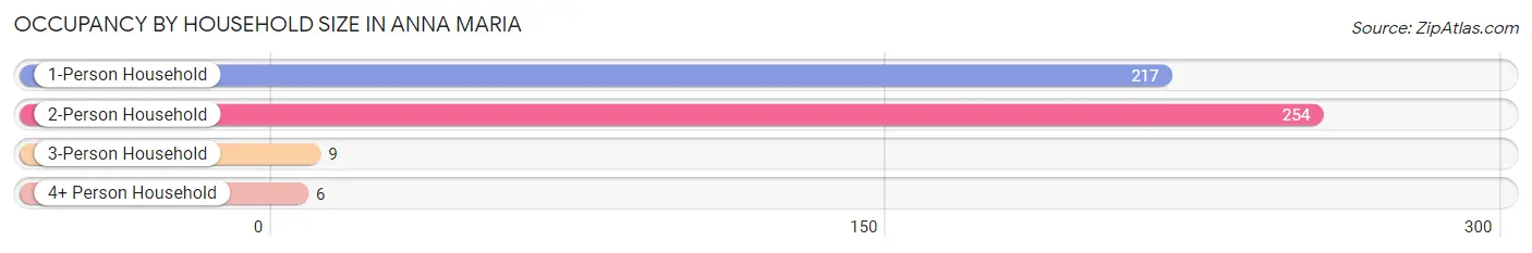 Occupancy by Household Size in Anna Maria