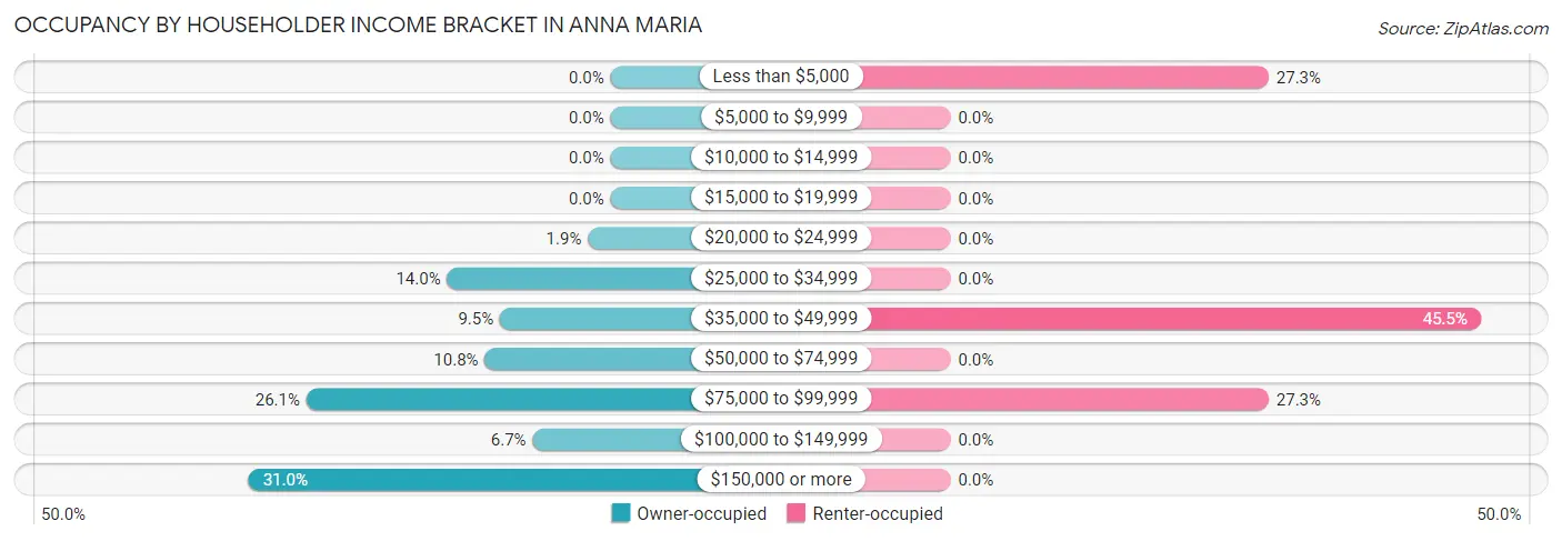 Occupancy by Householder Income Bracket in Anna Maria