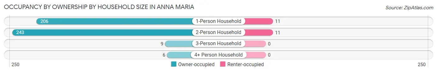 Occupancy by Ownership by Household Size in Anna Maria